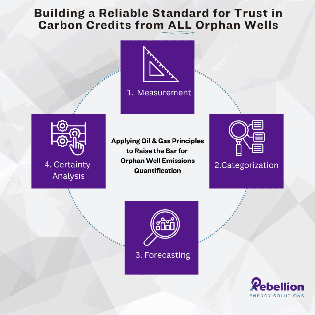 Infographic outlining key standards for ensuring trust in carbon credits from orphan wells: 1. Accurate Measurement, 2. Proper Categorization, 3. Forecasting, and 4. Certainty Analysis