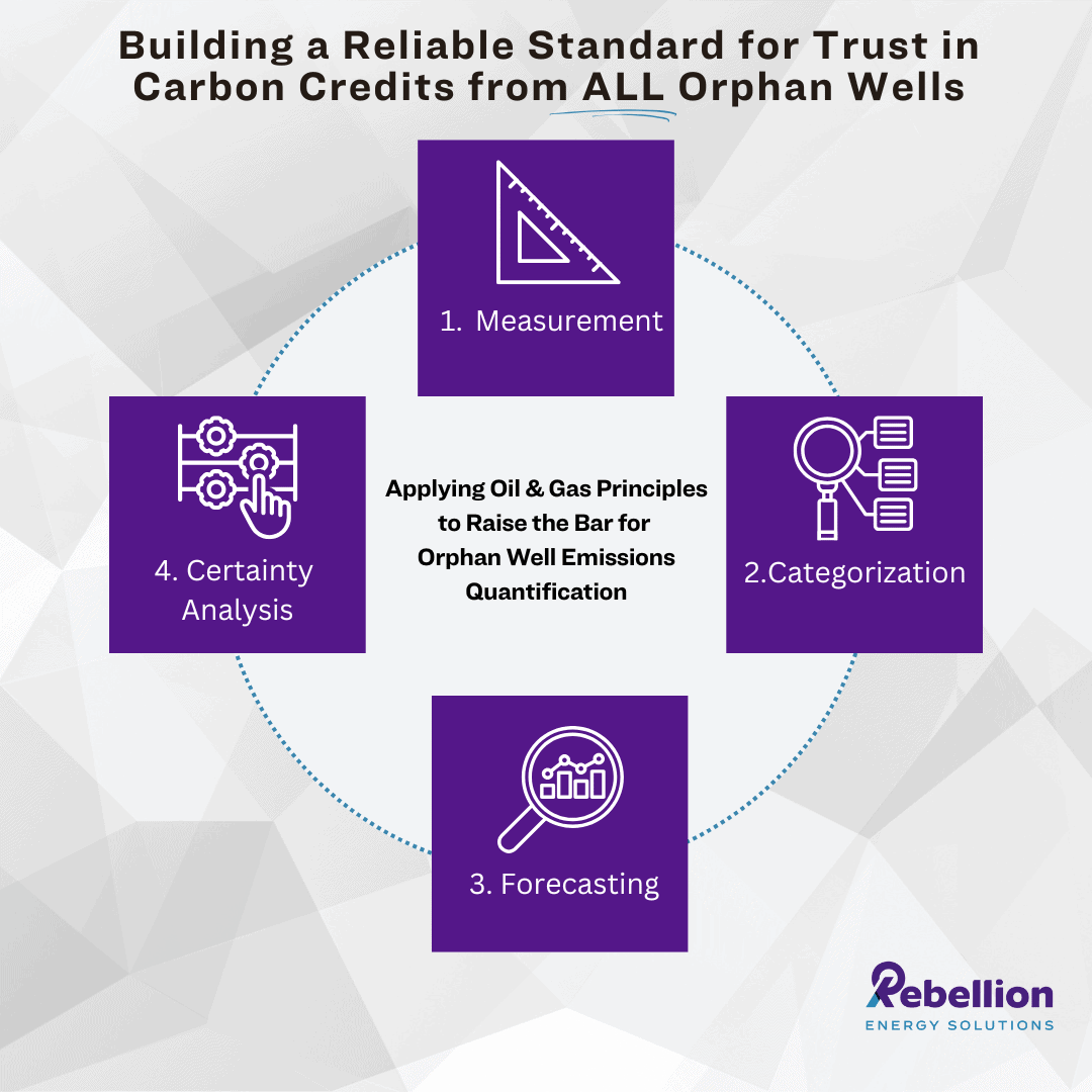 Infographic outlining key standards for ensuring trust in carbon credits from orphan wells: 1. Accurate Measurement, 2. Proper Categorization, 3. Forecasting, and 4. Certainty Analysis