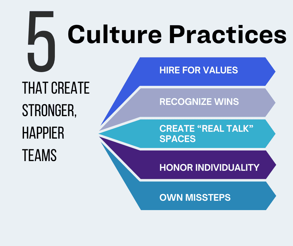 Graphic listing the 5 culture practices to create stronger, happier teams. Grey background with blue and purple circles
