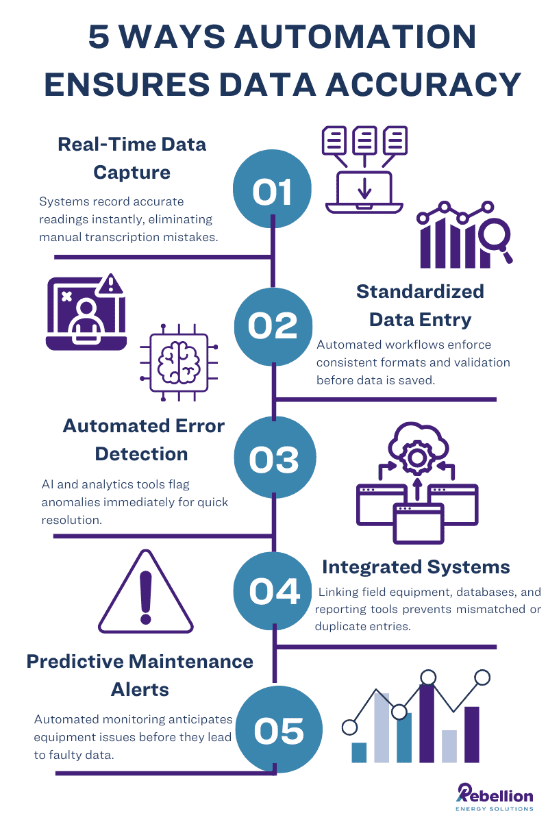 a blue and white diagram with icons describing 5 ways automation ensures data accuracy