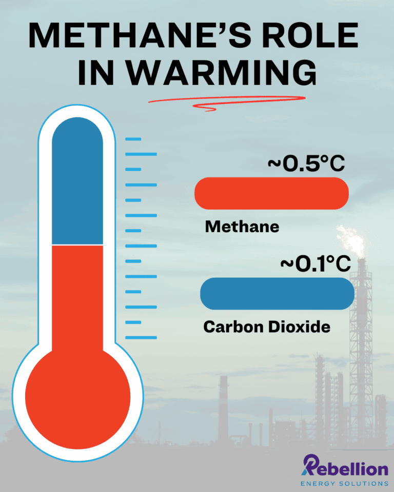 Methane significantly impacts global warming.